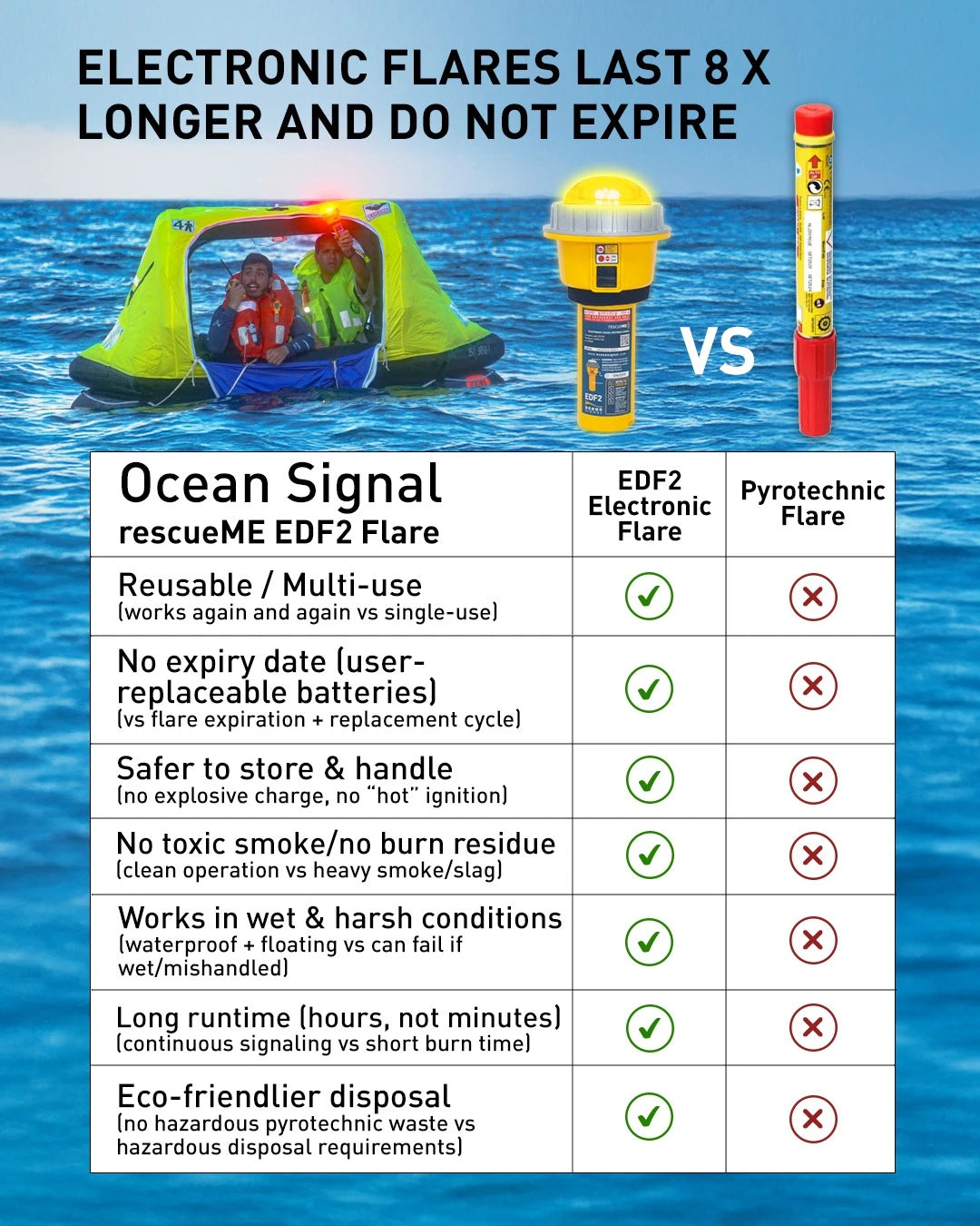 Ocean Signal EDF2