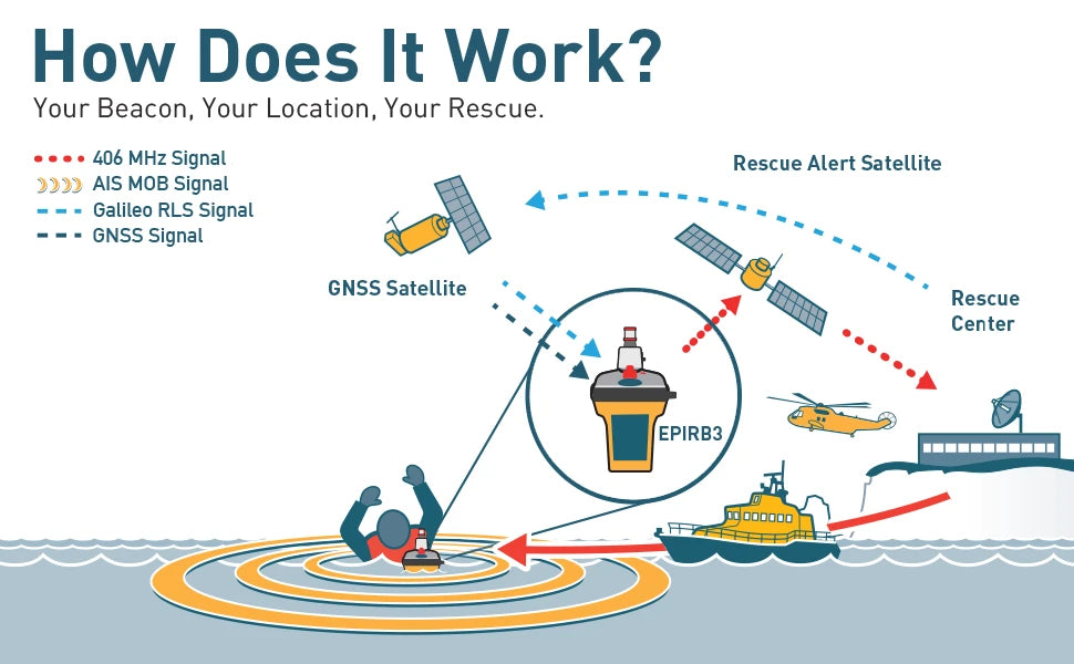 Ocean Signal SafeSea EPIRB3 Pro Cat 1 - AIS, RLS & NFC